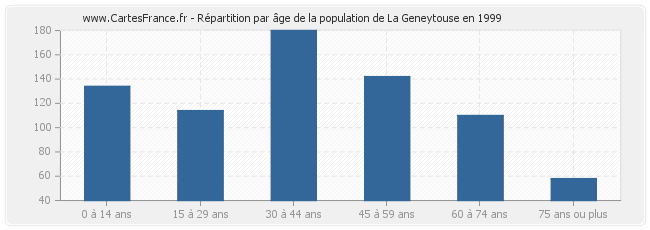 Répartition par âge de la population de La Geneytouse en 1999